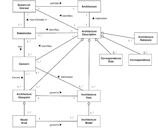 Survey of Architecture&nbsp;Frameworks